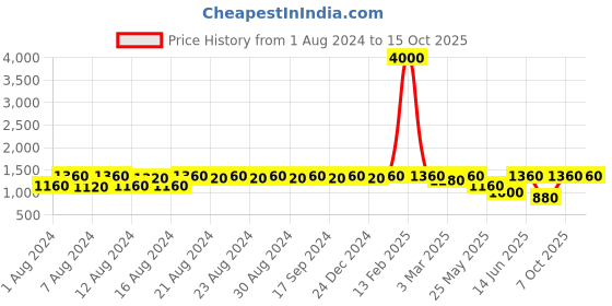 myntra.com DESI COLOUR Men Printed Round Toe Mojaris desi colour Price History Graph from 1 Aug 2024 to 14 Oct 2025