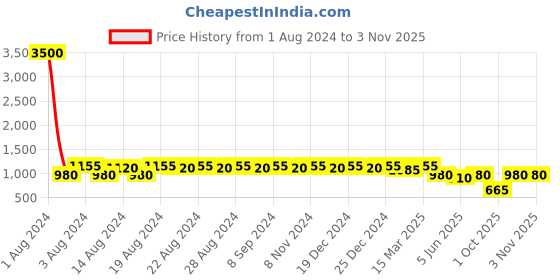 myntra.com DESI COLOUR Men Printed Synthetic Loafers desi colour Price History Graph from 1 Aug 2024 to 2 Nov 2025