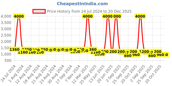 myntra.com DESI COLOUR Men Printed Velvet Slip-On Sneakers desi colour Price History Graph from 24 Jul 2024 to 19 Dec 2025