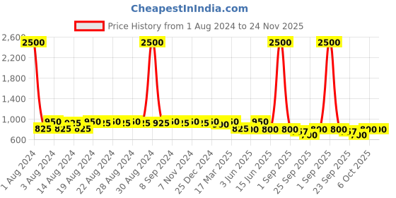 myntra.com DESI COLOUR Men Red Printed Mojaris desi colour Price History Graph from 1 Aug 2024 to 24 Nov 2025