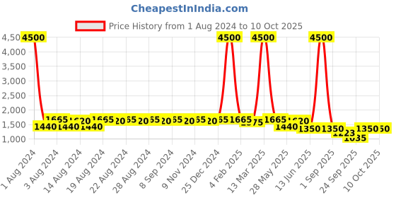 myntra.com DESI COLOUR Men Red Solid Mojaris desi colour Price History Graph from 1 Aug 2024 to 9 Oct 2025
