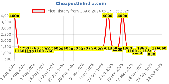 myntra.com DESI COLOUR Men Round Toe Mojaris desi colour Price History Graph from 1 Aug 2024 to 13 Oct 2025
