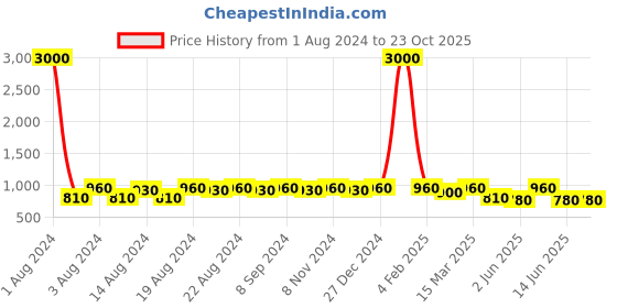myntra.com DESI COLOUR Men Sea Green Mojaris desi colour Price History Graph from 1 Aug 2024 to 23 Oct 2025