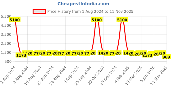 myntra.com DESI COLOUR Men Set of 2 Cream & Gold Woven Design Mojaris desi colour Price History Graph from 1 Aug 2024 to 11 Nov 2025