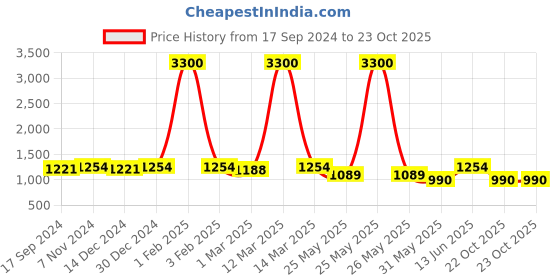 myntra.com DESI COLOUR Men Slip-On Sneakers desi colour Price History Graph from 17 Sep 2024 to 23 Oct 2025