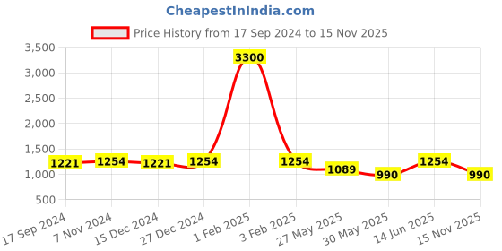 myntra.com DESI COLOUR Men Slip-On Sneakers desi colour Price History Graph from 17 Sep 2024 to 15 Nov 2025