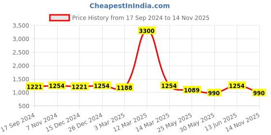 myntra.com DESI COLOUR Men Slip-On Sneakers desi colour Price History Graph from 17 Sep 2024 to 14 Nov 2025