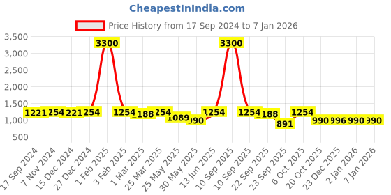 myntra.com DESI COLOUR Men Slip-On Sneakers desi colour Price History Graph from 17 Sep 2024 to 5 Jan 2026