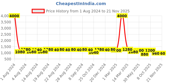 myntra.com DESI COLOUR Men Woven Design Comfort Insole Mojaris desi colour Price History Graph from 1 Aug 2024 to 20 Nov 2025