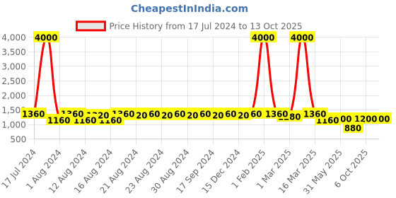 myntra.com DESI COLOUR Men Woven Design Comfort Insole Mojaris desi colour Price History Graph from 17 Jul 2024 to 13 Oct 2025