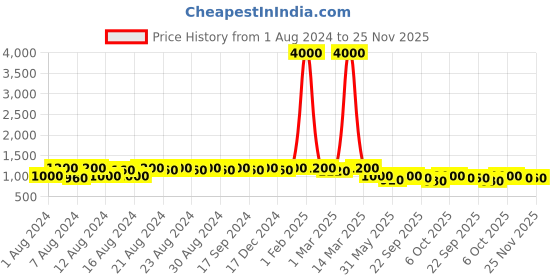 myntra.com DESI COLOUR Men Woven Design Ethnic Mojaris desi colour Price History Graph from 1 Aug 2024 to 24 Nov 2025