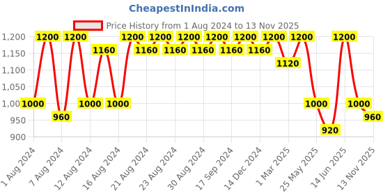 myntra.com DESI COLOUR Men Woven Design Mojaris desi colour Price History Graph from 1 Aug 2024 to 13 Nov 2025