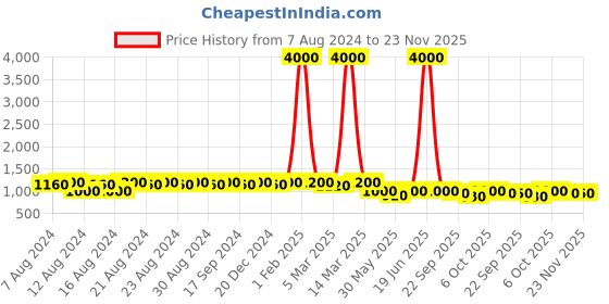 myntra.com DESI COLOUR Men Woven Design Mojaris desi colour Price History Graph from 7 Aug 2024 to 22 Nov 2025