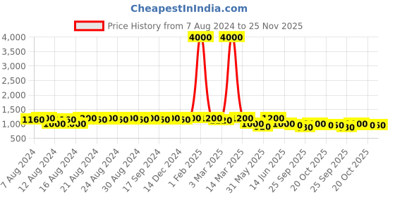myntra.com DESI COLOUR Men Woven Design Mojaris desi colour Price History Graph from 7 Aug 2024 to 24 Nov 2025