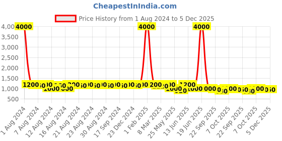 myntra.com DESI COLOUR Men Woven Design Mojaris desi colour Price History Graph from 1 Aug 2024 to 5 Dec 2025