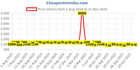 myntra.com DESI COLOUR Men Woven Design Mojaris desi colour Price History Graph from 1 Aug 2024 to 20 Nov 2025