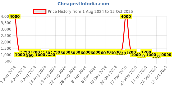 myntra.com DESI COLOUR Men Woven Design Mojaris desi colour Price History Graph from 1 Aug 2024 to 12 Oct 2025