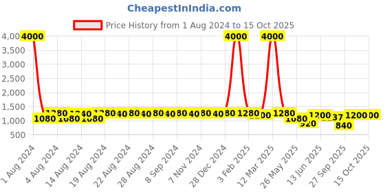 myntra.com DESI COLOUR Men Woven Design Mojaris desi colour Price History Graph from 1 Aug 2024 to 15 Oct 2025