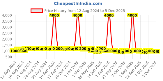 myntra.com DESI COLOUR Men Woven Design Mojaris desi colour Price History Graph from 12 Aug 2024 to 5 Dec 2025