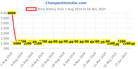 myntra.com DESI COLOUR Men Woven Design Pointed Toe Comfort Insole Basics Mojaris desi colour Price History Graph from 1 Aug 2024 to 16 Nov 2025