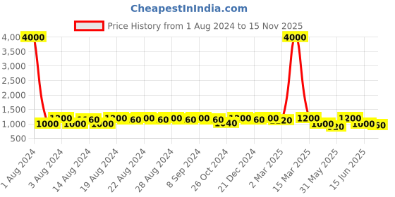 myntra.com DESI COLOUR Men Woven Design Pointed Toe Comfort Insole Basics Mojaris desi colour Price History Graph from 1 Aug 2024 to 15 Nov 2025