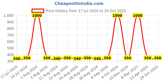 myntra.com DESI COLOUR Multicoloured Contemporary Chandbalis Earrings desi colour Price History Graph from 17 Jul 2024 to 28 Oct 2025