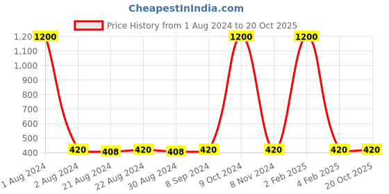myntra.com DESI COLOUR Multicoloured Dome Shaped Jhumkas Earrings desi colour Price History Graph from 1 Aug 2024 to 18 Oct 2025