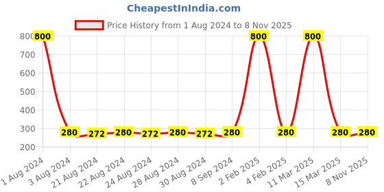 myntra.com DESI COLOUR Multicoloured Dome Shaped Jhumkas Earrings desi colour Price History Graph from 1 Aug 2024 to 7 Nov 2025