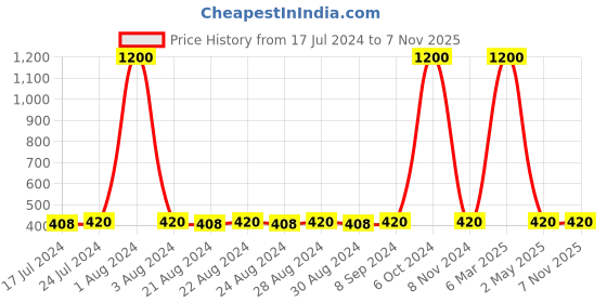 myntra.com DESI COLOUR Multicoloured Dome Shaped Jhumkas Earrings desi colour Price History Graph from 17 Jul 2024 to 6 Nov 2025