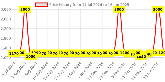myntra.com DESI COLOUR Open Back Party Block Heels desi colour Price History Graph from 17 Jul 2024 to 16 Jun 2025