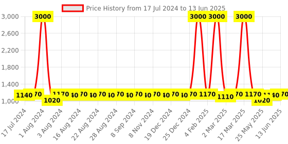 myntra.com DESI COLOUR Open Back Party Block Heels desi colour Price History Graph from 17 Jul 2024 to 13 Jun 2025