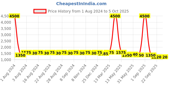 myntra.com DESI COLOUR Open Toe Ethnic Embellished Block Heels desi colour Price History Graph from 1 Aug 2024 to 4 Oct 2025