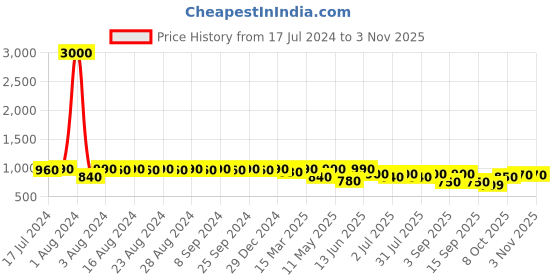 myntra.com DESI COLOUR Pack Of 2 Women Embellished Ethnic Ballerinas with Embroidered Flats desi colour Price History Graph from 17 Jul 2024 to 2 Nov 2025