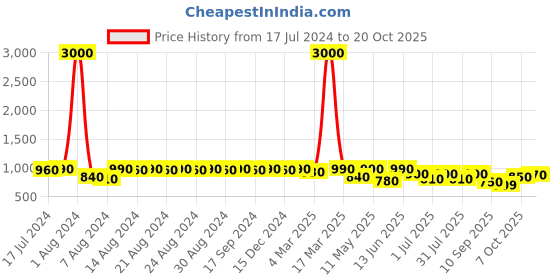 myntra.com DESI COLOUR Pack Of 2 Women Ethnic Mojaris Flats desi colour Price History Graph from 17 Jul 2024 to 20 Oct 2025