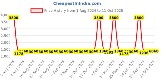 myntra.com DESI COLOUR Party Block Pumps desi colour Price History Graph from 1 Aug 2024 to 11 Oct 2025