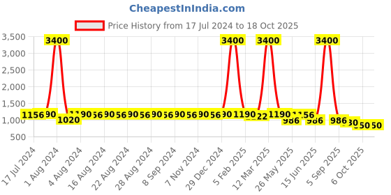 myntra.com DESI COLOUR Perforated Square Toe Leather Mojaris desi colour Price History Graph from 17 Jul 2024 to 18 Oct 2025