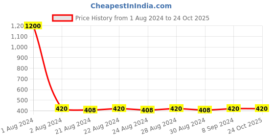 myntra.com DESI COLOUR Pink Geometric Chandbalis Earrings desi colour Price History Graph from 1 Aug 2024 to 23 Oct 2025
