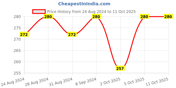 myntra.com DESI COLOUR Red & Gold-Toned Contemporary Chandbalis desi colour Price History Graph from 24 Aug 2024 to 10 Oct 2025