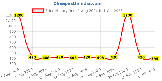 myntra.com DESI COLOUR Red Crescent Shaped Chandbalis Earrings desi colour Price History Graph from 1 Aug 2024 to 1 Oct 2025