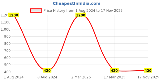 myntra.com DESI COLOUR Set of 2 Silver-Toned Anklets desi colour Price History Graph from 1 Aug 2024 to 16 Nov 2025