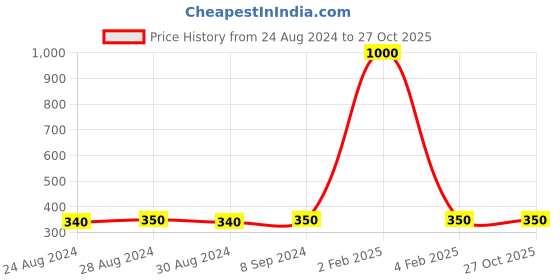 myntra.com DESI COLOUR Silver-Toned & Gold-Toned Crescent Shaped Drop Earrings desi colour Price History Graph from 24 Aug 2024 to 27 Oct 2025