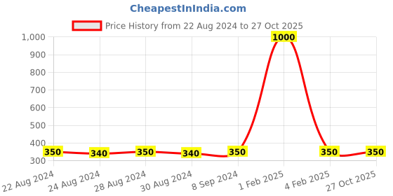 myntra.com DESI COLOUR Silver-Toned Contemporary Studs desi colour Price History Graph from 22 Aug 2024 to 27 Oct 2025