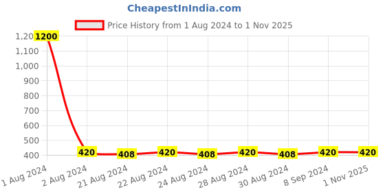 myntra.com DESI COLOUR Silver-Toned Peacock Shaped Chandbalis Earrings desi colour Price History Graph from 1 Aug 2024 to 31 Oct 2025