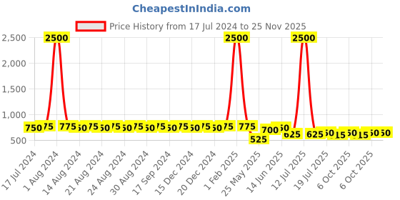 myntra.com DESI COLOUR Square Toe Ethnic Embellished Embroidered Mojaris desi colour Price History Graph from 17 Jul 2024 to 25 Nov 2025