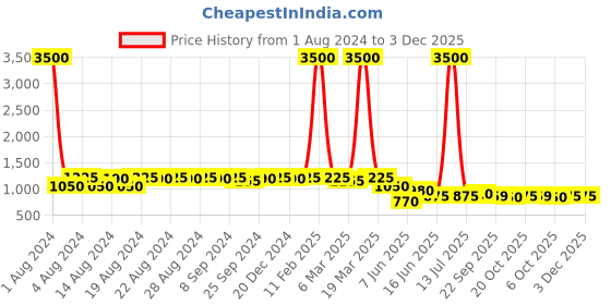 myntra.com DESI COLOUR Square Toe Ethnic Embellished Mojaris desi colour Price History Graph from 1 Aug 2024 to 3 Dec 2025