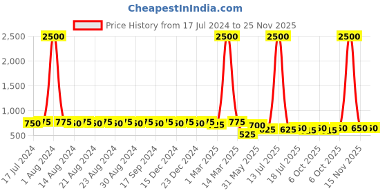 myntra.com DESI COLOUR Square Toe Ethnic Embellished Mojaris desi colour Price History Graph from 17 Jul 2024 to 25 Nov 2025