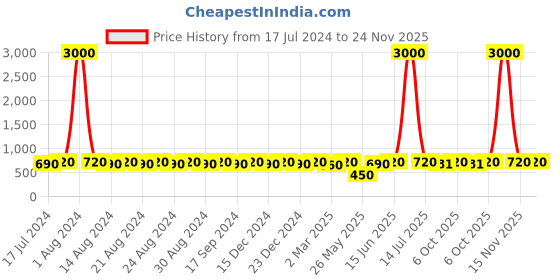 myntra.com DESI COLOUR Square Toe Ethnic Embroidered Mojaris desi colour Price History Graph from 17 Jul 2024 to 24 Nov 2025