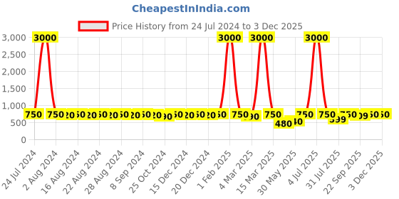 myntra.com DESI COLOUR T-Strap One Toe Flats desi colour Price History Graph from 24 Jul 2024 to 30 Nov 2025
