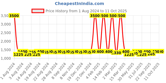 myntra.com DESI COLOUR Twisted Strap Kitten Heel Mules desi colour Price History Graph from 1 Aug 2024 to 11 Oct 2025