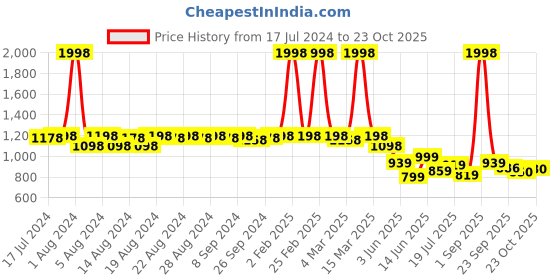 myntra.com DESI COLOUR Woman Blue Ethnic Embellished Mojaris Flats desi colour Price History Graph from 17 Jul 2024 to 23 Oct 2025